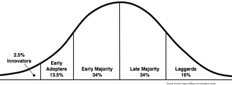 Diffusion of Innovation Model