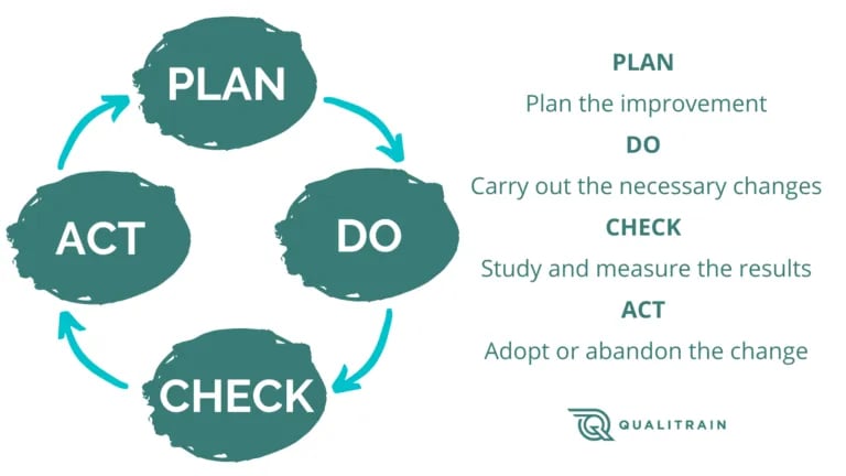 The Deming Cycle PDCA