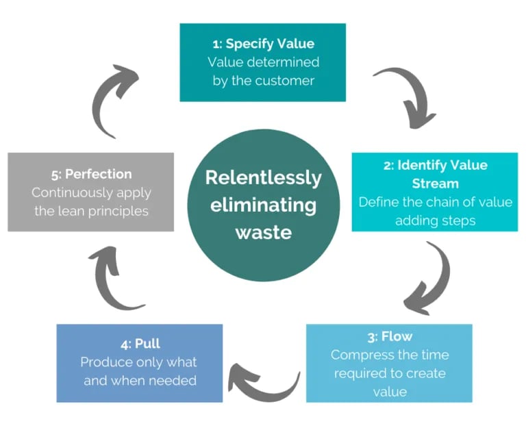 Relentlessly eliminating waste - Lean Manufacturing Process